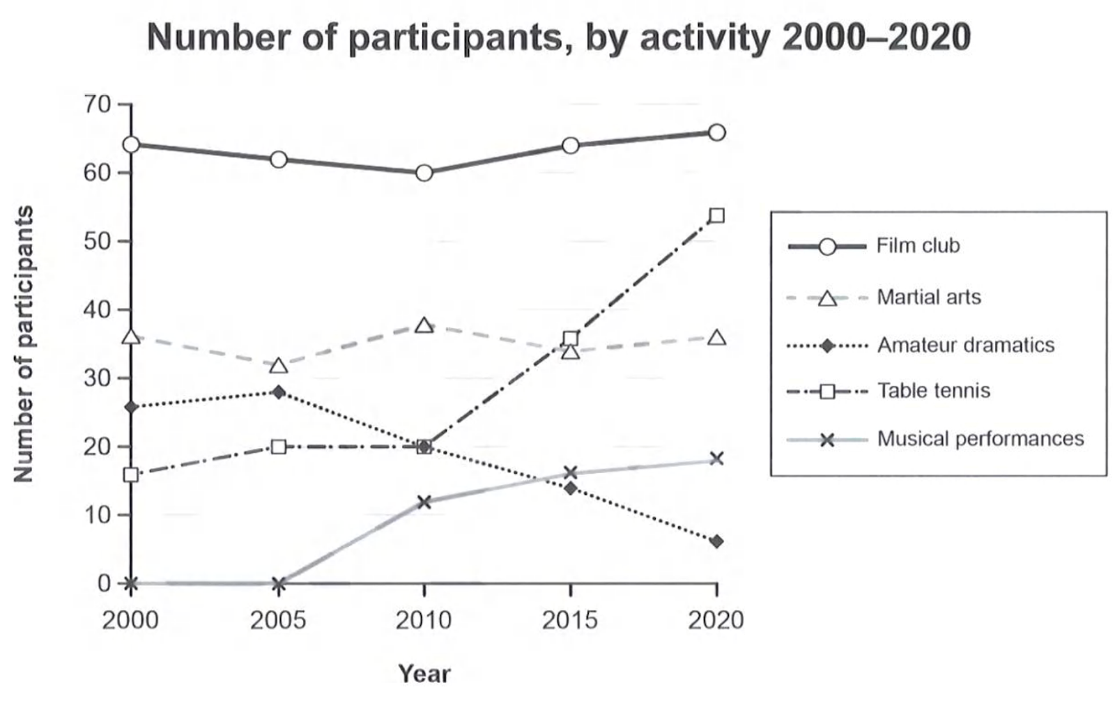 Cambridge IELTS 18 Academic Writing Test 1 Task 1 prompt illustration